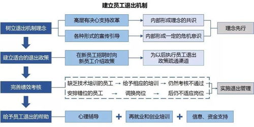 某大型国有钢铁企业员工退出管理项目纪实 单位后勤管理服务的转型与挑战